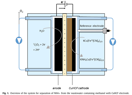 2021年蜂窩活性炭廠家使用鐵氰化銅(CuHCF)電極從含甲醇的工業(yè)廢水中分離和回收銨