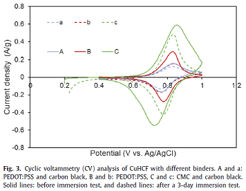 2021年蜂窩活性炭廠家使用鐵氰化銅(CuHCF)電極從含甲醇的工業(yè)廢水中分離和回收銨