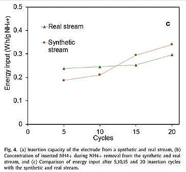 2021年蜂窩活性炭廠家使用鐵氰化銅(CuHCF)電極從含甲醇的工業(yè)廢水中分離和回收銨