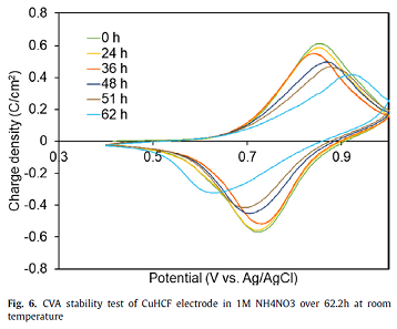 2021年蜂窩活性炭廠家使用鐵氰化銅(CuHCF)電極從含甲醇的工業(yè)廢水中分離和回收銨