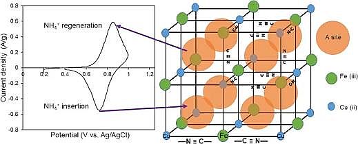 2021年蜂窩活性炭廠家使用鐵氰化銅(CuHCF)電極從含甲醇的工業(yè)廢水中分離和回收銨