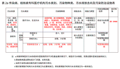 優良懸浮球生物填料廠家加快補齊醫療污水處理設施短板