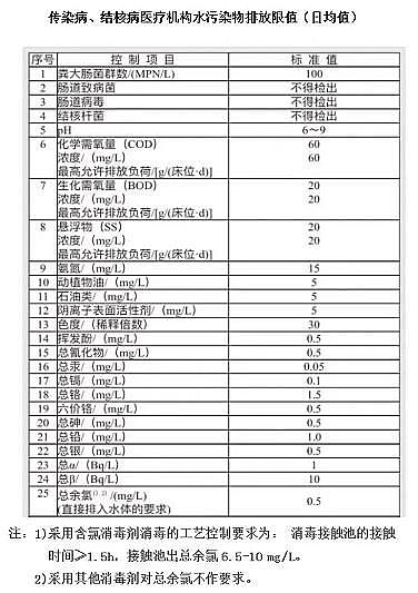 優良懸浮球生物填料廠家加快補齊醫療污水處理設施短板