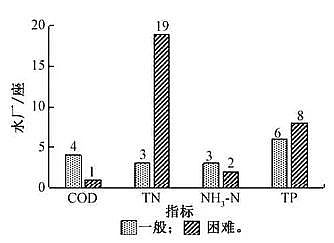 果殼活性炭3-5mm廠家基于新地方標準的城鎮污水處理廠提標調研方案