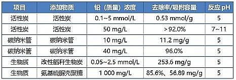 2021年活性炭濾料廠家含鉛廢水處理技術(shù)研究進(jìn)展