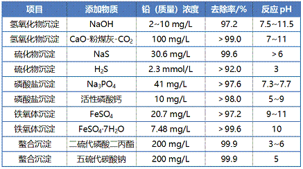 2021年活性炭濾料廠家含鉛廢水處理技術(shù)研究進(jìn)展