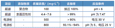 2021年活性炭濾料廠家含鉛廢水處理技術(shù)研究進(jìn)展