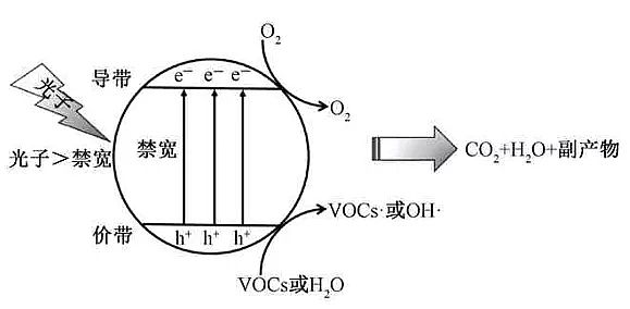 新款13X分子篩廠家光熱催化氧化VOCs:光驅動熱催化氧化法、光驅動光熱協同催化氧化法