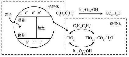 新款13X分子篩廠家光熱催化氧化VOCs:光驅動熱催化氧化法、光驅動光熱協同催化氧化法