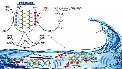高品相13X分子篩生產廠家廣東工業大學Environ. Sci. Nano: MoS2納米花壓電活化過一硫酸鹽促進水中有機污染物降解