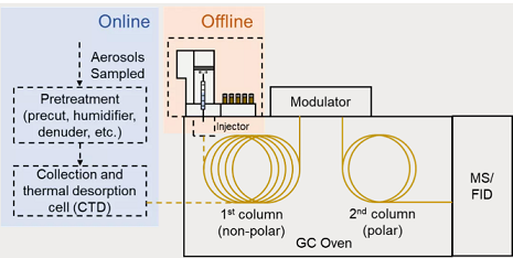 高品質立體彈性填料生產廠家全二維氣相色譜測量有機氣溶膠前沿評述