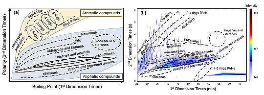 高品質立體彈性填料生產廠家全二維氣相色譜測量有機氣溶膠前沿評述
