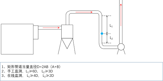 多功能柱狀活性炭廠家VOCs廢氣排放采樣口如何正確設置?