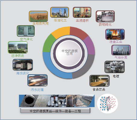 高質量纖維球濾料廠家我國中空纖維膜技術與產業發展戰略研究