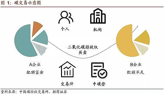 ���Ʒ������͚��������a(ch��n)�S��̼�R��̼���~��̼���ף�CCUS��CCER��̼֪�R��ȫ