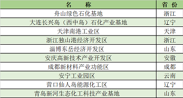 纖維束填料1.2米生產(chǎn)廠家各化工園區(qū)競(jìng)爭(zhēng)力如何?2021化工園區(qū)30強(qiáng)出爐