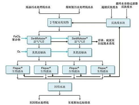高品質噴霧干燥聚合硫酸鐵SPFS廠家全球第一個嵌入式污水處理廠——恒力石化污水廠