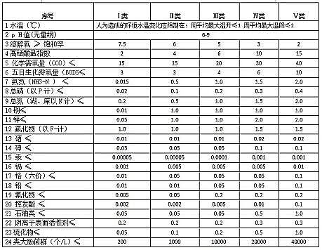 高質(zhì)量活性氧化鋁球?yàn)V料廠家污水處理標(biāo)準(zhǔn)和水質(zhì)等級