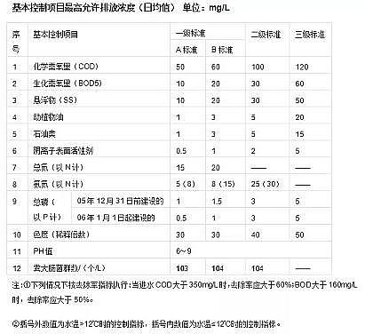 高質(zhì)量活性氧化鋁球?yàn)V料廠家污水處理標(biāo)準(zhǔn)和水質(zhì)等級