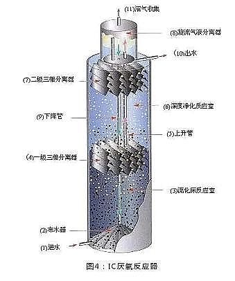 高質量濾料海綿鐵生產廠家匯總13種厭氧反應器原理與結構