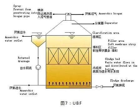 高質量濾料海綿鐵生產廠家匯總13種厭氧反應器原理與結構
