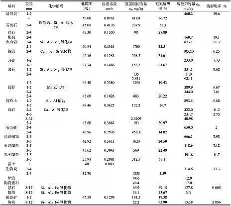精選生物火山巖濾料廠家潛流人工濕地中基質在污水凈化中的作用機制與選擇原理