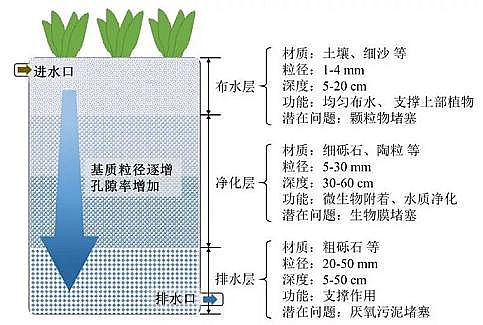 精選生物火山巖濾料廠家潛流人工濕地中基質在污水凈化中的作用機制與選擇原理