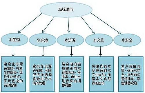 高質量生物火山巖濾料廠家科技承載夢想,創新改變未來——海綿城市