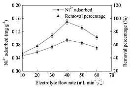 精選硫酸亞鐵生產(chǎn)廠家利用電容去離子技術(shù)去除電鍍廢水中低濃度的鎳離子
