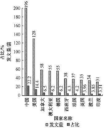 上等蜂窩斜管填料生產(chǎn)廠家基于文獻(xiàn)計(jì)量分析的農(nóng)村生活污水處理研究態(tài)勢解析