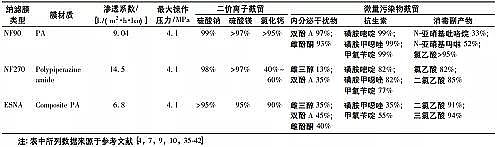 新款立體網狀填料廠家新型納濾膜在水處理與水回用中的研究進展