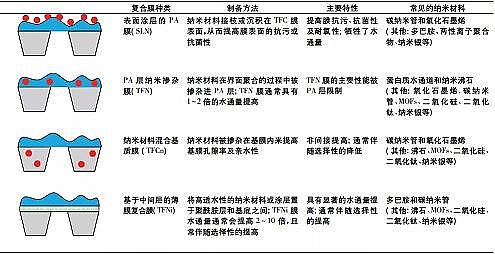 新款立體網狀填料廠家新型納濾膜在水處理與水回用中的研究進展