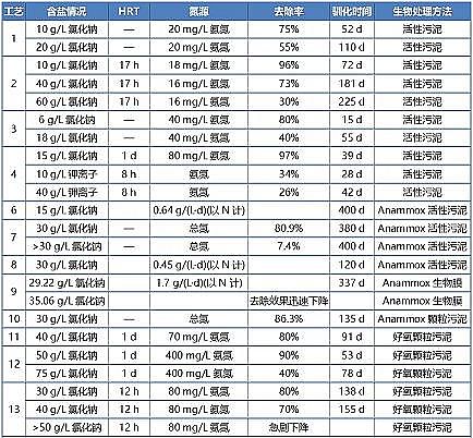 新款結(jié)晶氯化鋁廠家生物法處理高鹽廢水中氨氮的研究進(jìn)展