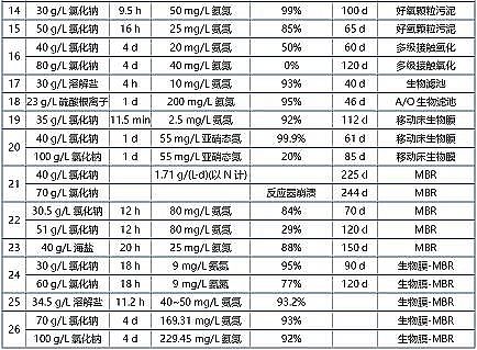 新款結(jié)晶氯化鋁廠家生物法處理高鹽廢水中氨氮的研究進(jìn)展