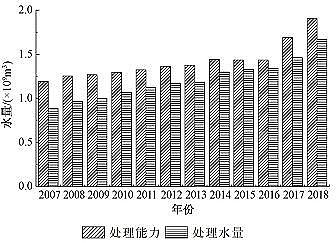 上等立體彈性填料生產廠家北京市城鎮污水再生利用現狀與潛力分析
