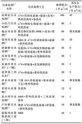 上等立體彈性填料生產廠家北京市城鎮污水再生利用現狀與潛力分析