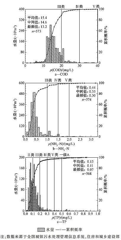 上等立體彈性填料生產廠家北京市城鎮污水再生利用現狀與潛力分析