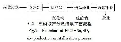 新款生物流化床填料MBBR廠家高鹽廢水分鹽結晶工藝及其技術經濟分析