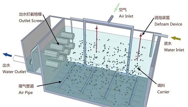 精選生物流化床填料MBBR廠家MBBR技術存在哪些問題?