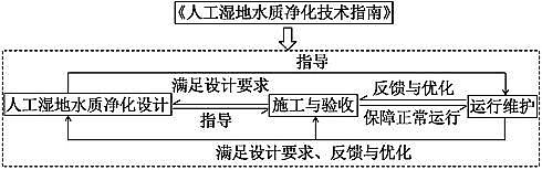 上等生物火山巖濾料廠家解讀|《人工濕地水質(zhì)凈化技術(shù)指南》編制思路與體系