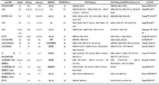水處理劑葡萄糖價格固定生物膜—活性污泥(IFAS)污水處理工藝的研究進展