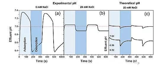 高品質(zhì)核桃殼濾料廠家揭示電容去離子電化學(xué)脫鹽過程中的 pH 變化