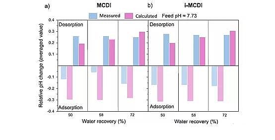 高品質(zhì)核桃殼濾料廠家揭示電容去離子電化學(xué)脫鹽過程中的 pH 變化
