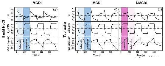 高品質(zhì)核桃殼濾料廠家揭示電容去離子電化學(xué)脫鹽過程中的 pH 變化
