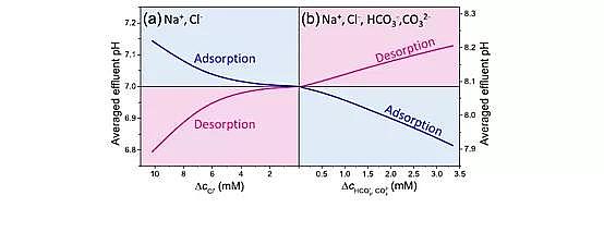 高品質(zhì)核桃殼濾料廠家揭示電容去離子電化學(xué)脫鹽過程中的 pH 變化
