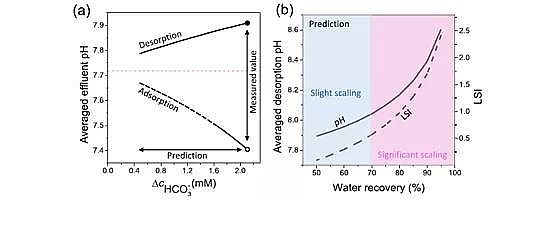 高品質(zhì)核桃殼濾料廠家揭示電容去離子電化學(xué)脫鹽過程中的 pH 變化