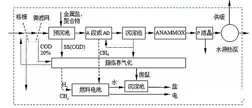上好生物火山巖濾料生產廠家污水處理廠=資源/能源工廠:荷蘭早期實踐