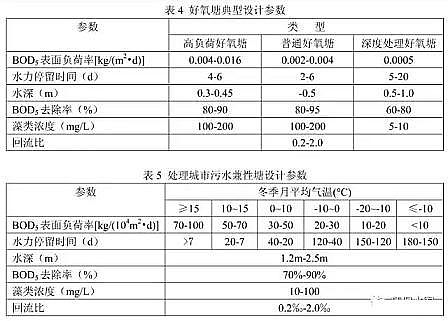 上等改性纖維球?yàn)V料生產(chǎn)廠家穩(wěn)定塘設(shè)計(jì)參數(shù)以及計(jì)算公式匯總!
