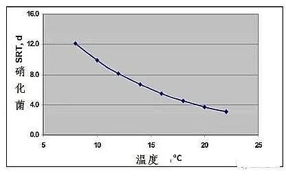 上等無煙煤濾料生產(chǎn)廠家基于SRT的活性污泥工藝控制的探討