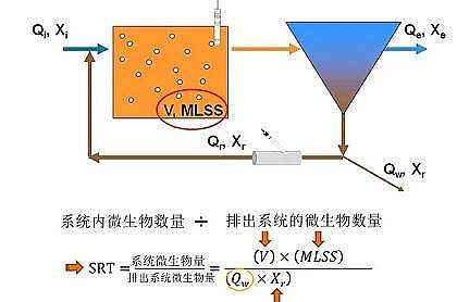 上等無煙煤濾料生產(chǎn)廠家基于SRT的活性污泥工藝控制的探討